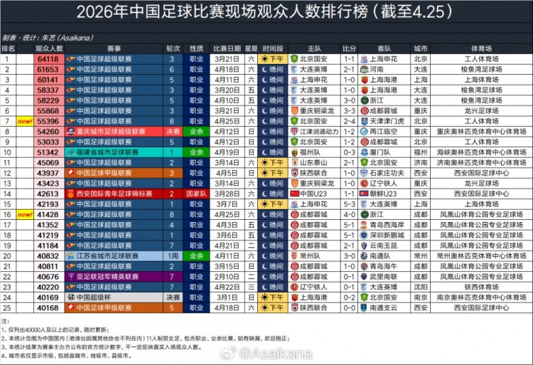 必赢体育-2026年中国足球比赛现场观众人数排行榜（截至4.25） ​​​